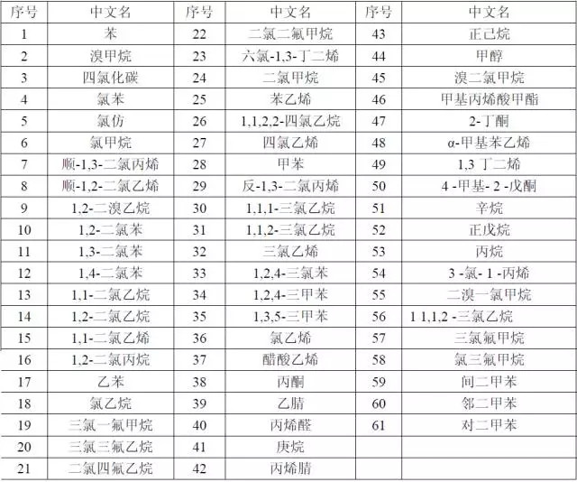 【干貨】國(guó)內(nèi)外大氣VOCs監(jiān)測(cè)分析方法大盤點(diǎn)