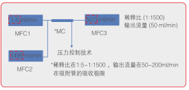 實(shí)驗(yàn)室標(biāo)準(zhǔn)氣體稀釋儀工作原理圖