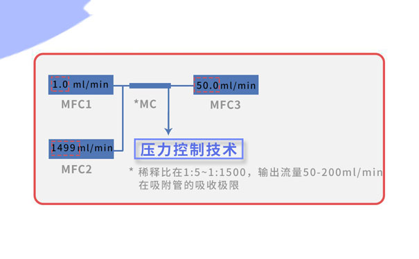 標(biāo)準(zhǔn)氣體稀釋儀原理